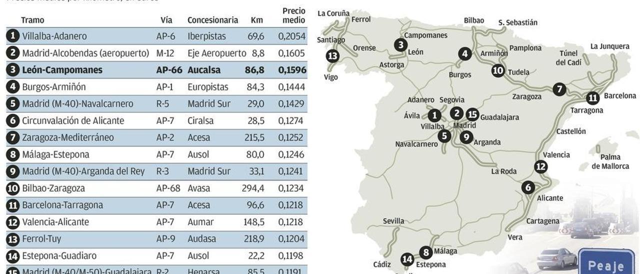 Los asturianos, condenados a pagar las autopistas más caras para llegar a Madrid