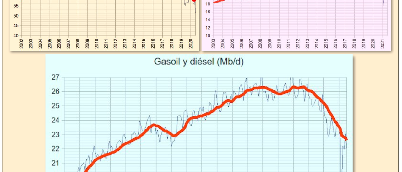 Antonio Turiel. El pico del diésel: edición de 2021.En The oil Crash, 19/11/2021
Datos extraídos de la Joint Oil Data Initiative (JODI).