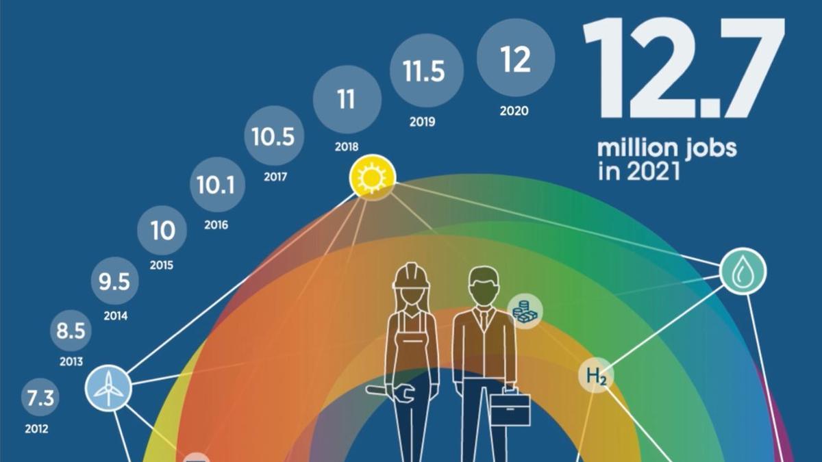 Evolución mundial de los puestos de trabajo en renovables