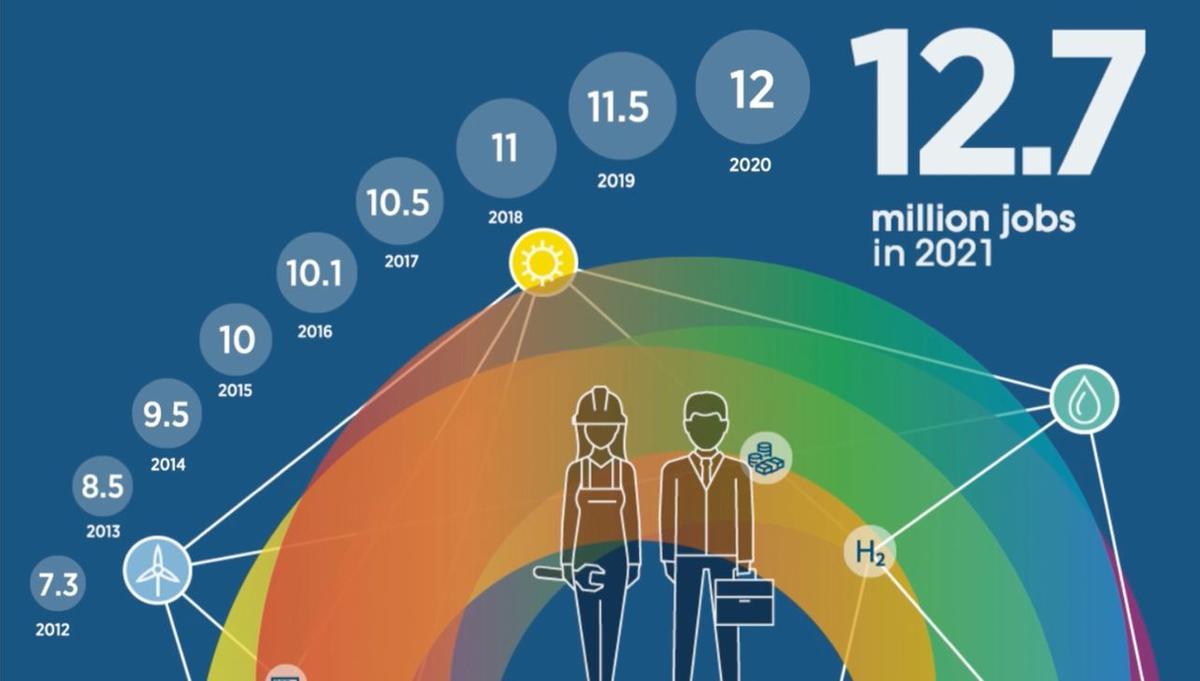 Evolución mundial de los puestos de trabajo en fotovoltaica