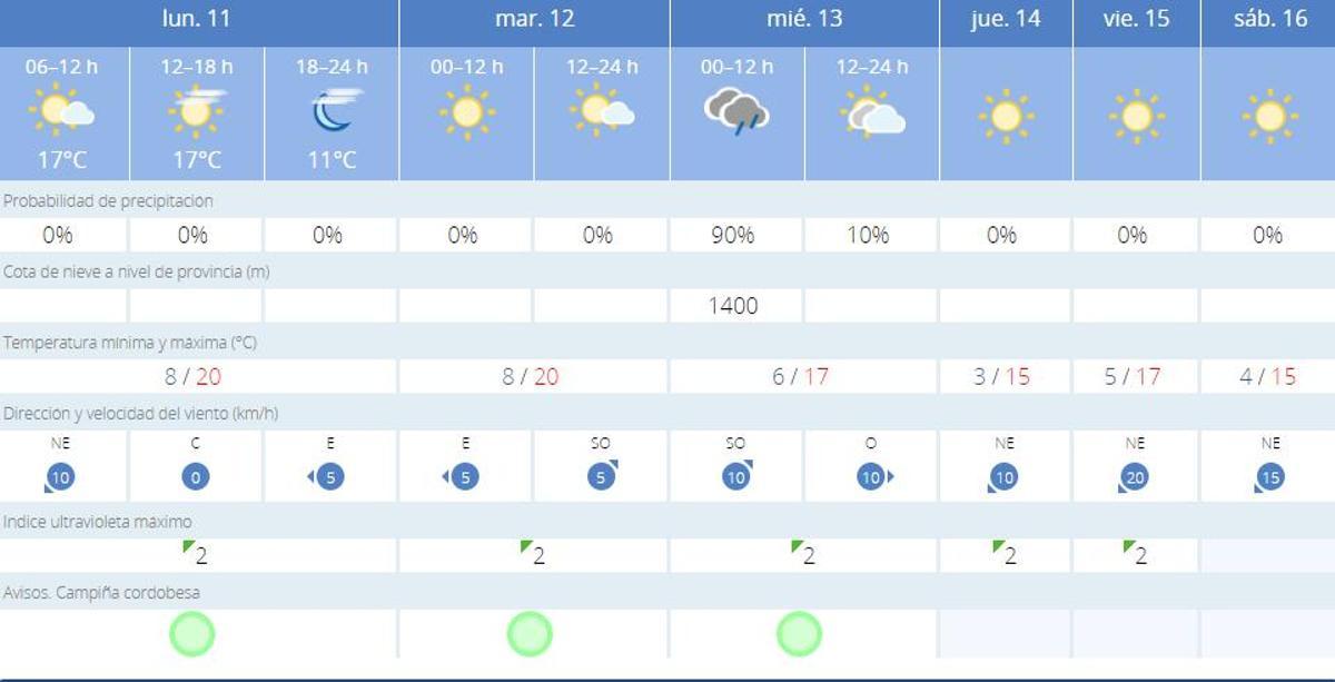 Predicción dle tiempo para Córdoba desde el 11 hasta el 16 de diciembre.