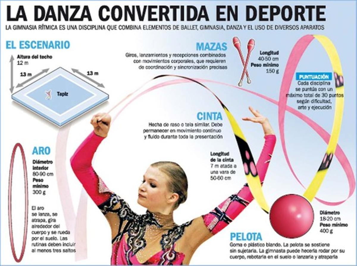 La gimnasia rítmica aspira a medalla La gimnasia rítmica aspira a medalla