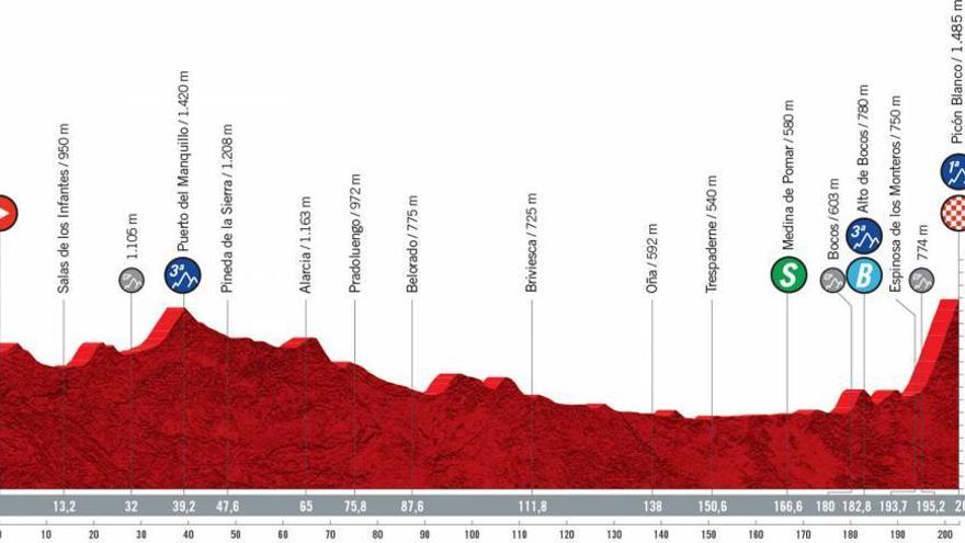 Perfil de la tercera etapa de la Vuelta 2021.
