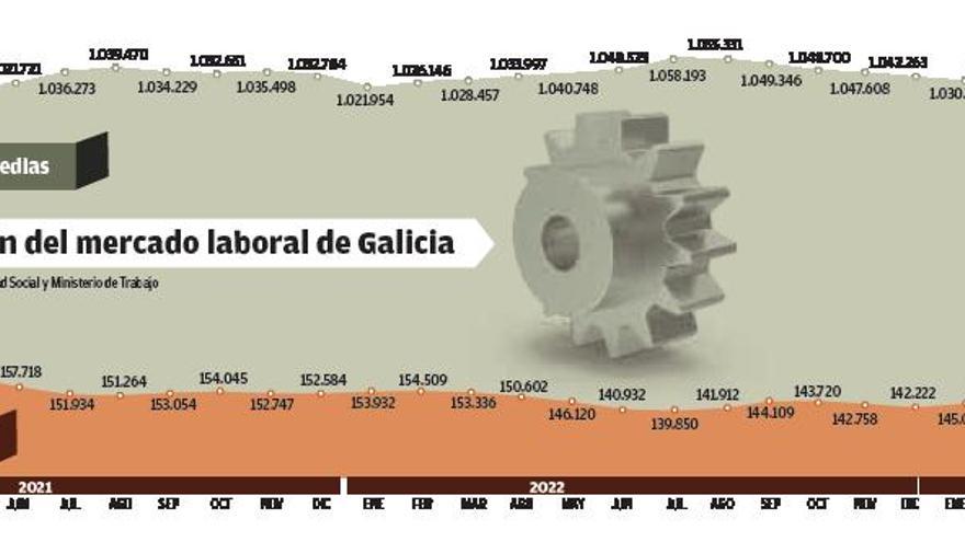 Galicia suma casi 6.800 nuevos ocupados en el mejor abril de los últimos 20 años | HUGO BARREIRO