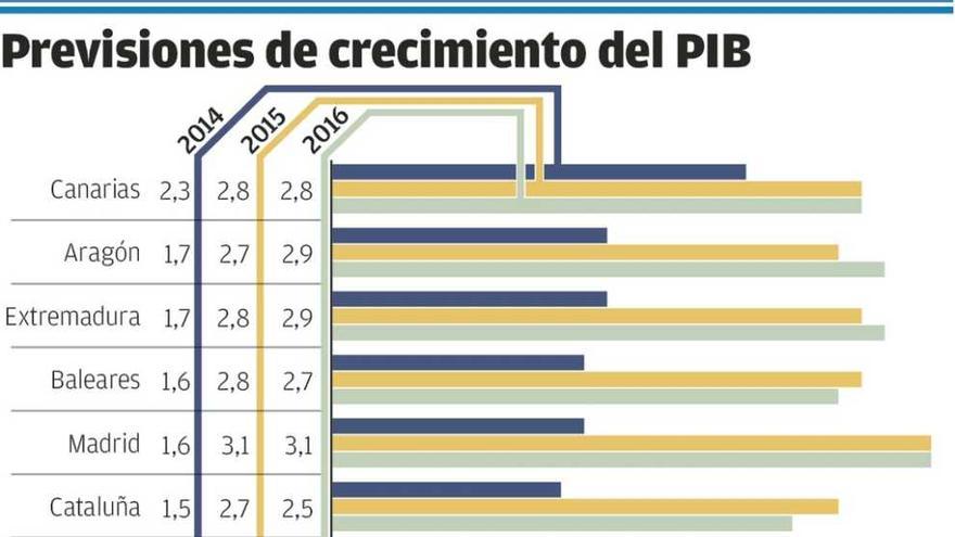 La economía gallega crecerá un 2,3% en 2015 y se sitúa en el vagón de cola estatal