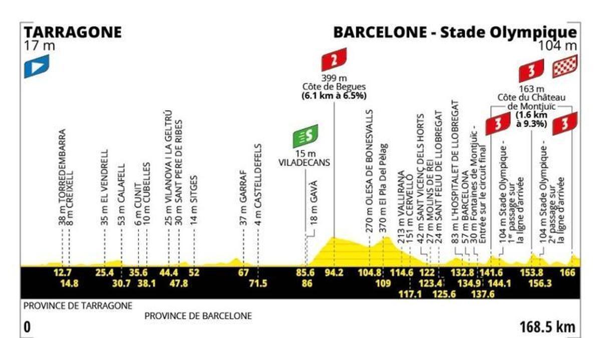perfil, recorrido, horario y dónde ver la llegada a Barcelona gratis por TV y en directo