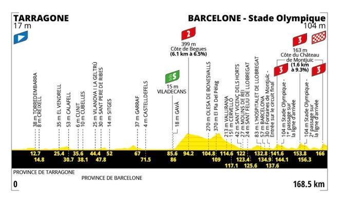Etapa 2 del Tour de Francia 2026: perfil, recorrido, horario y dónde ver la llegada a Barcelona gratis por TV y en directo