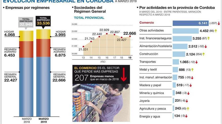 Córdoba suma 588 empresas el último año pese a la gran caída del comercio