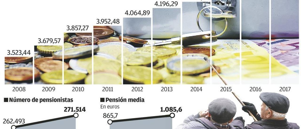 Las pensiones aliviaron la crisis al crecer en 1.021 millones en Asturias en una década