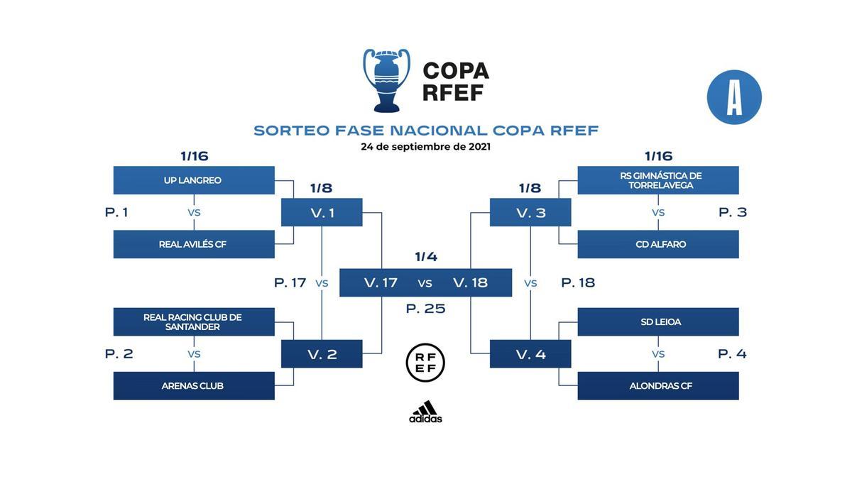 Emparejamientos del Grupo A de la Copa RFEF.