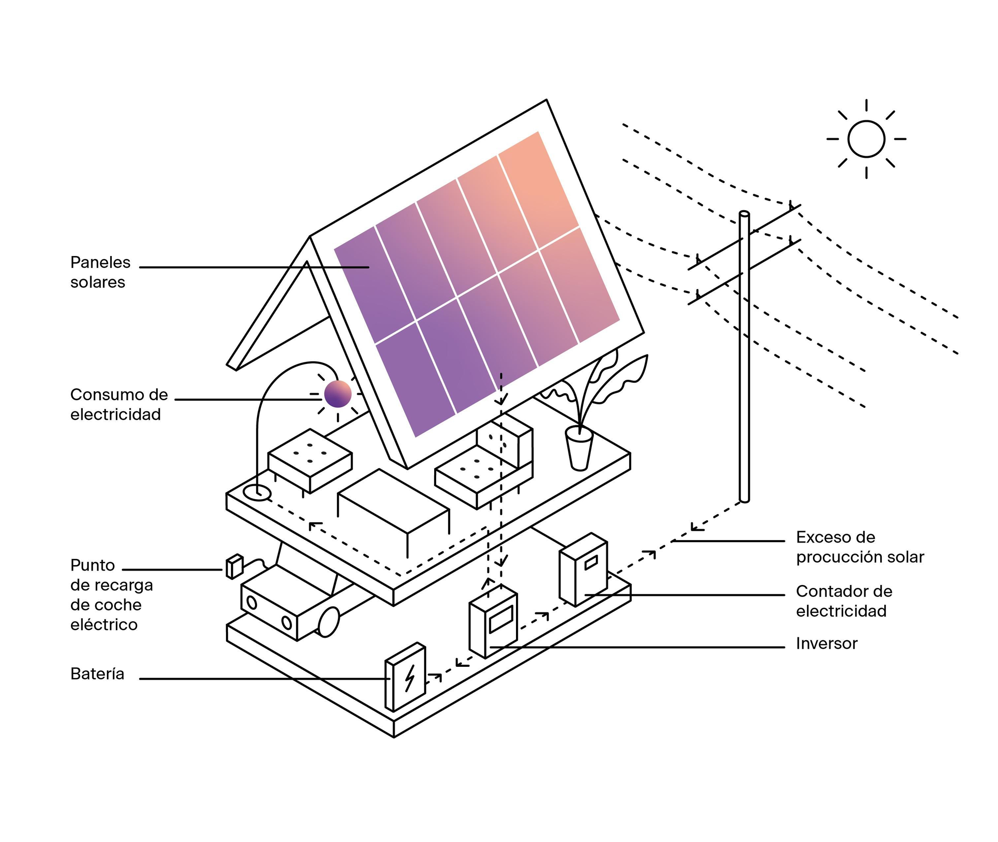 El número de paneles solares que se necesitan en una vivienda dependerá del consumo de energía que se necesite