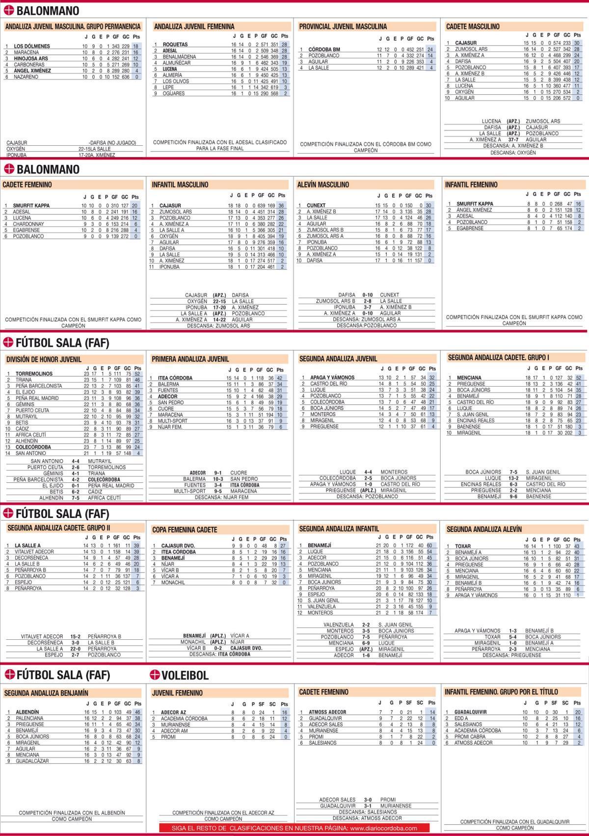 Las clasificaciones de la jornada en el deporte base