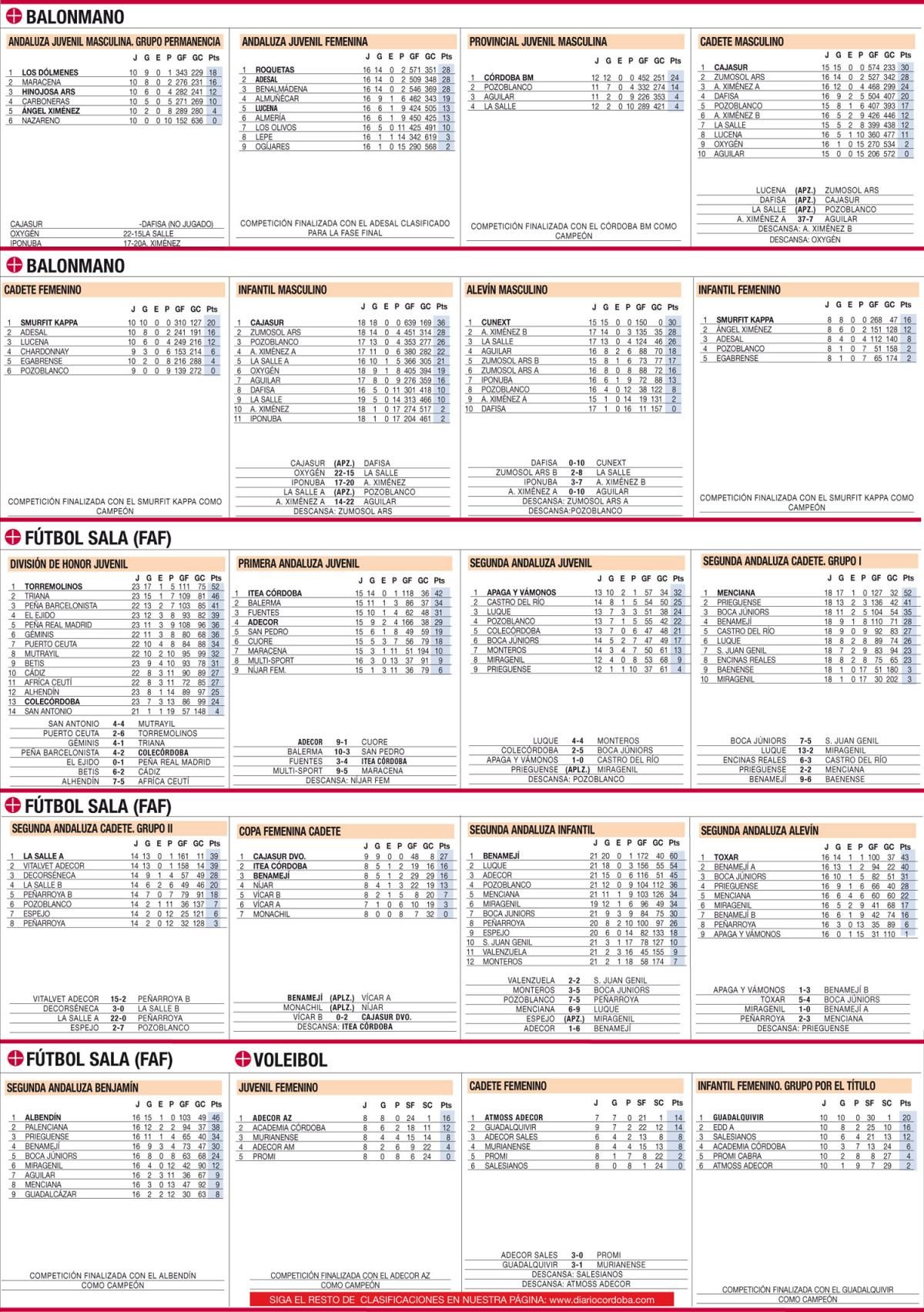 Las clasificaciones de la jornada en el deporte base