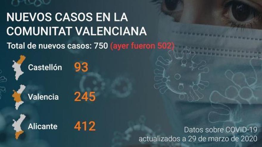 Última hora coronavirus Comunitat Valenciana: Datos a día 29 de marzo de 2020