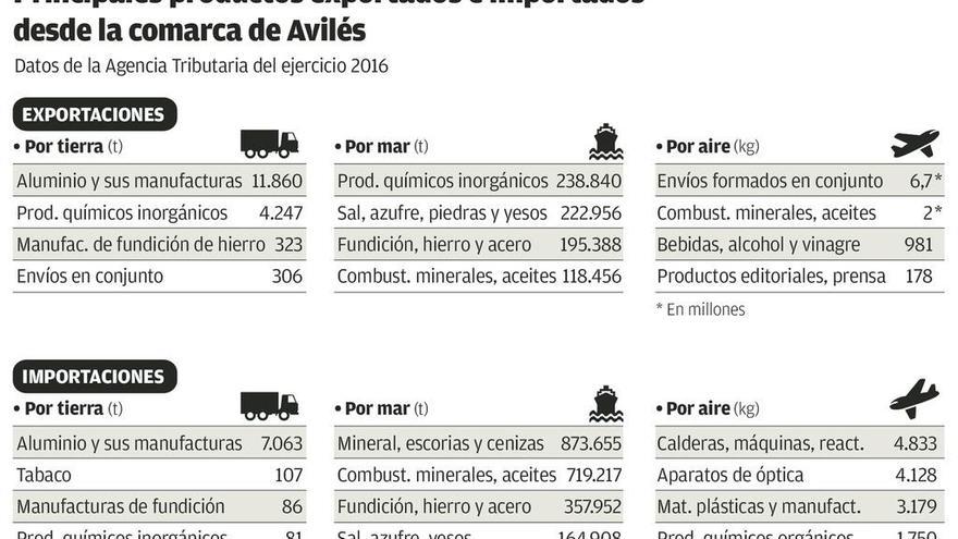 Las exportaciones siguen al alza, con un incremento del 13% en el último año