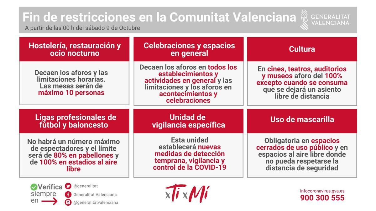 El fin de las restricciones en la Comunitat Valenciana.