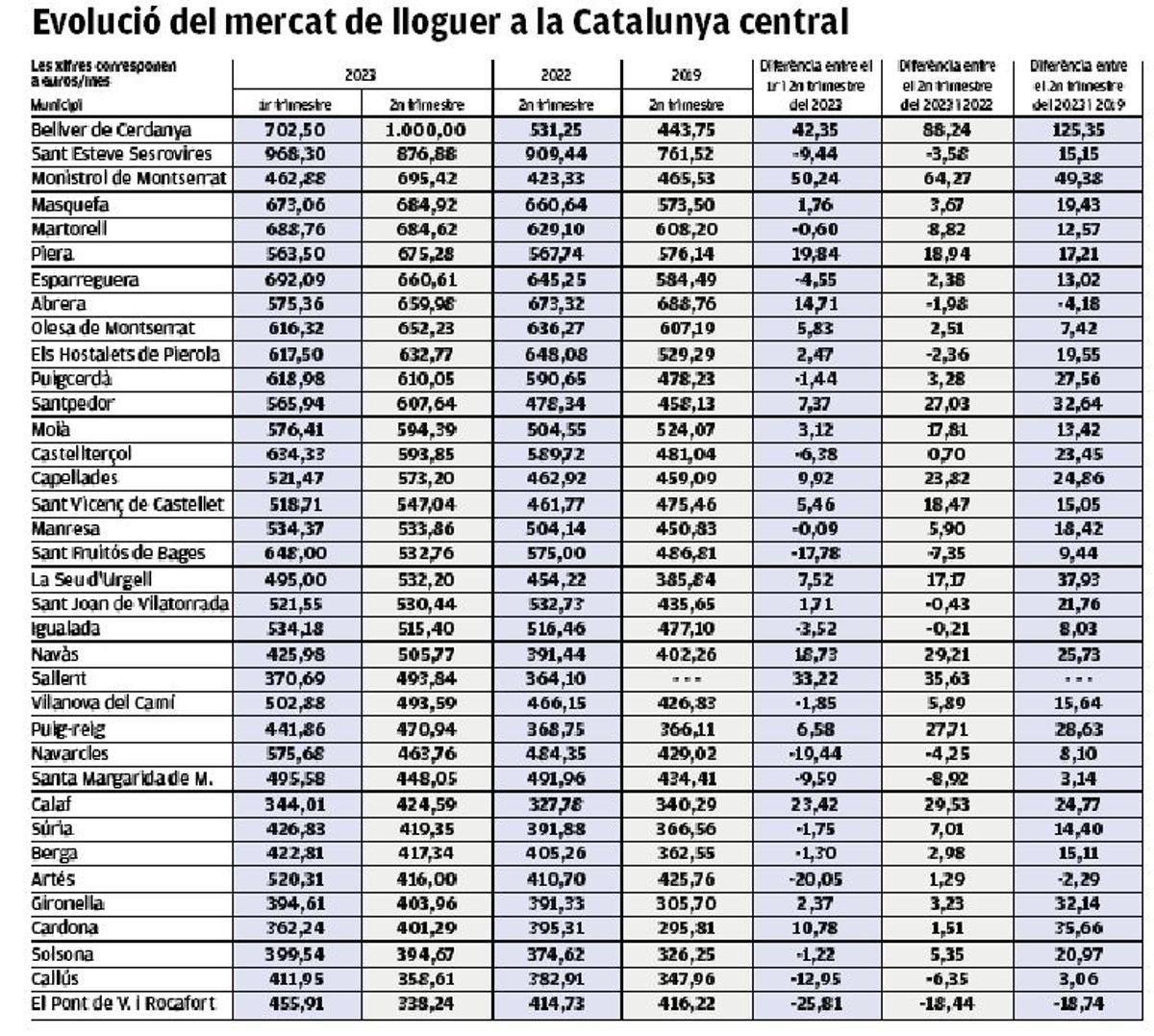 Evolució del mercat de lloguer en municipis de la Catalunya central