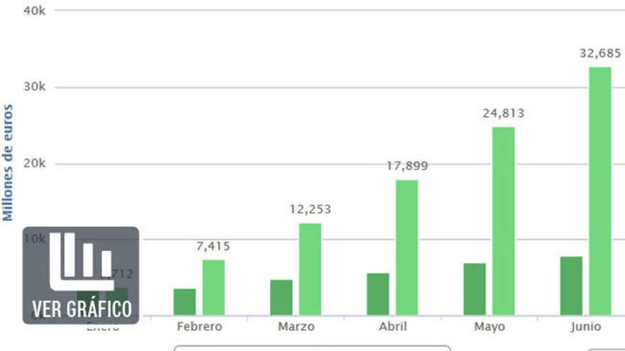 El gasto de los turistas ha subido.