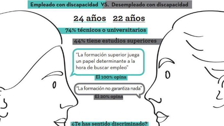 Canarias registra 441 desempleados jóvenes con discapacidad