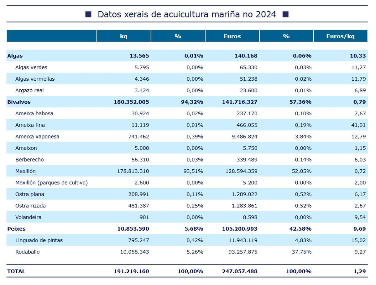 Así se comportó el sector acuícola.