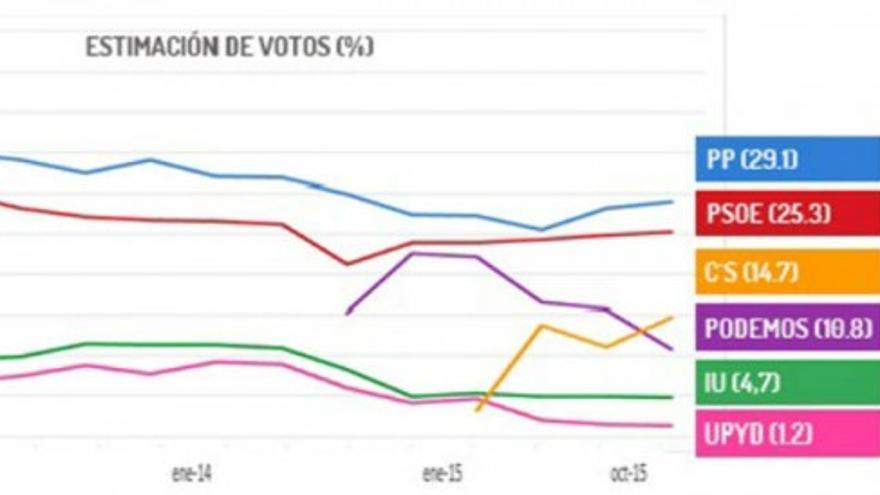 El PP ganaría las elecciones, según la encuesta del CIS