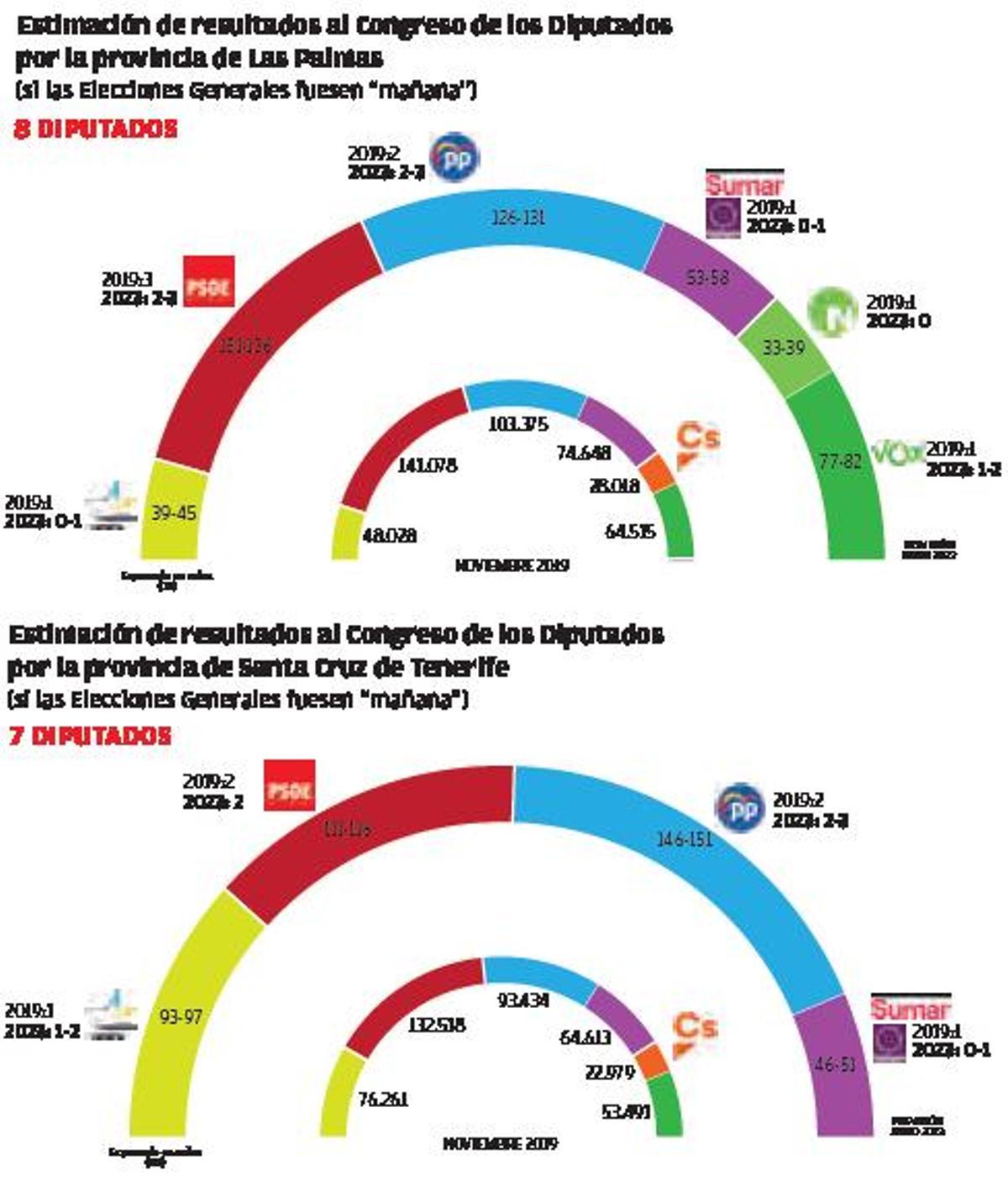 Estimación de resultados al Congreso de los Diputados por las provincias de Las Palmas y Santa Cruz de Tenerife