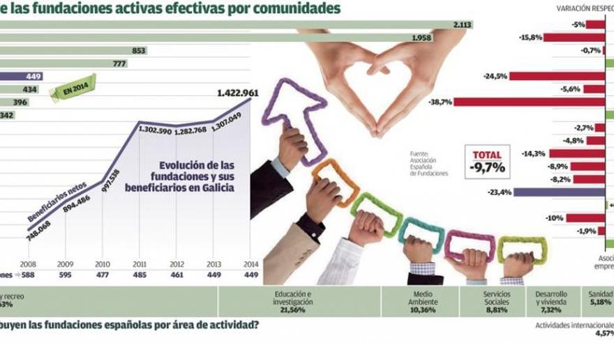 Las fundaciones prestan ya servicios a la mitad de los gallegos tras el freno sufrido por del gasto público