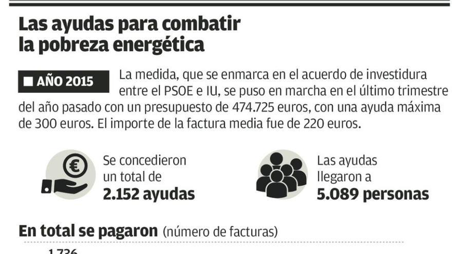 Unas 3.000 familias asturianas recibirán ayuda del Principado para pagar luz y gas