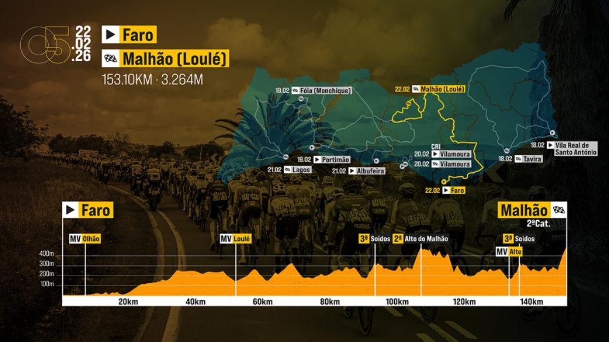 El perfil de la etapa 5 de la Volta ao Algarve