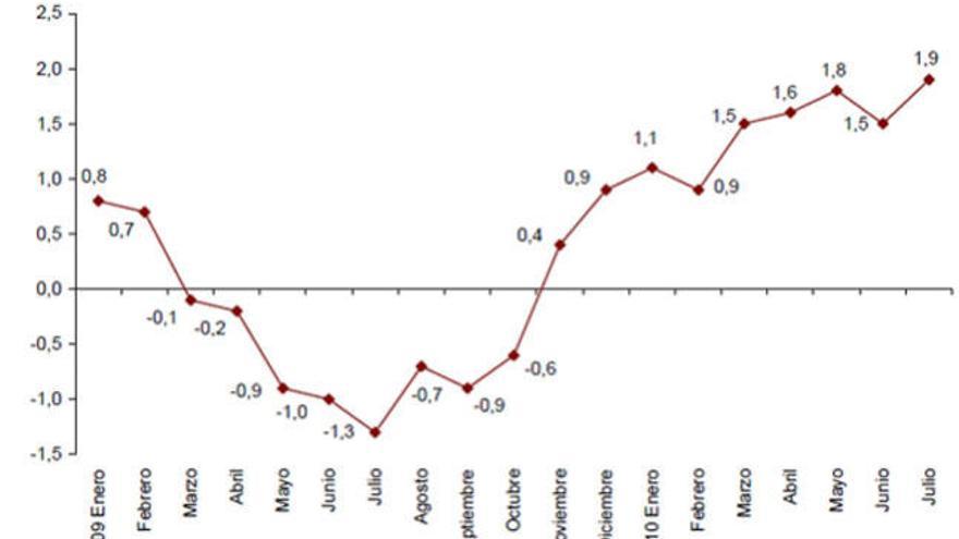 El IPC armonizado, en su nivel más alto en casi dos años