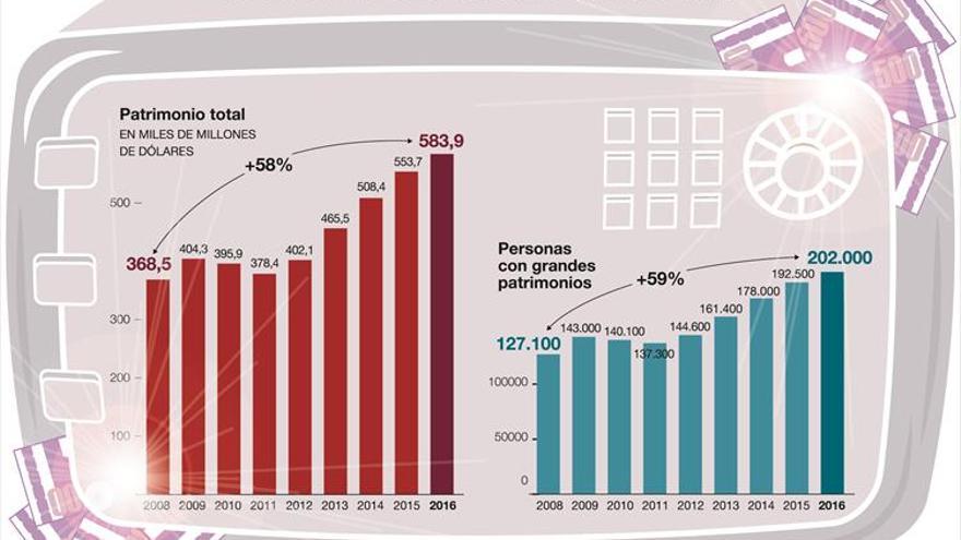 El número de millonarios ha crecido el 60% en España desde la crisis