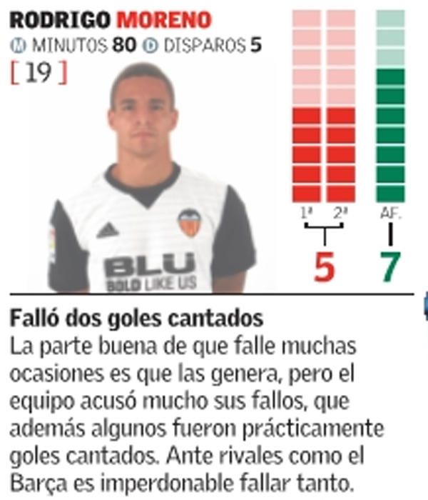 Estas son las notas del Valencia frente al Barça