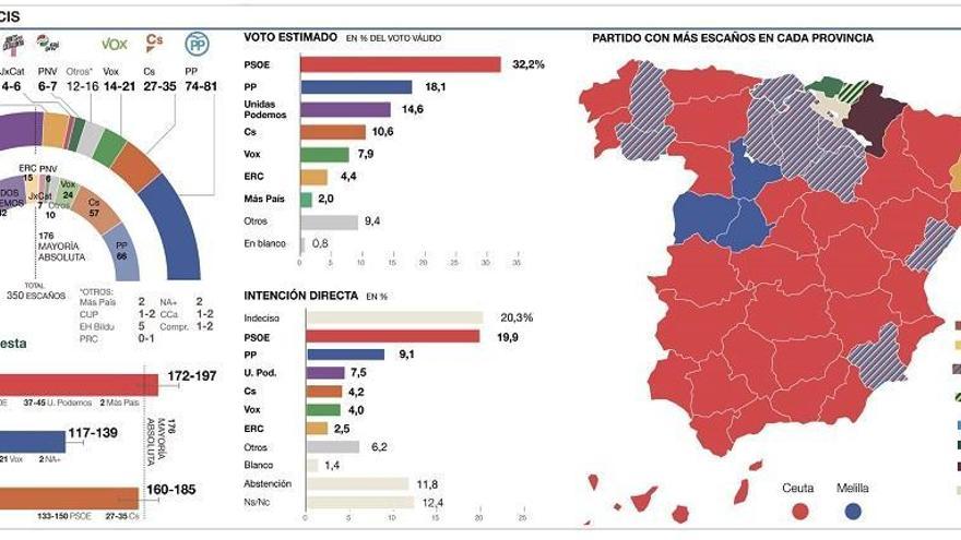 Sánchez sumaría con Iglesias o Rivera  tras las elecciones