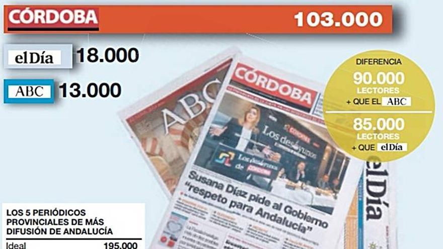 Diario CÓRDOBA se convierte ya en el tercer periódico provincial de Andalucía