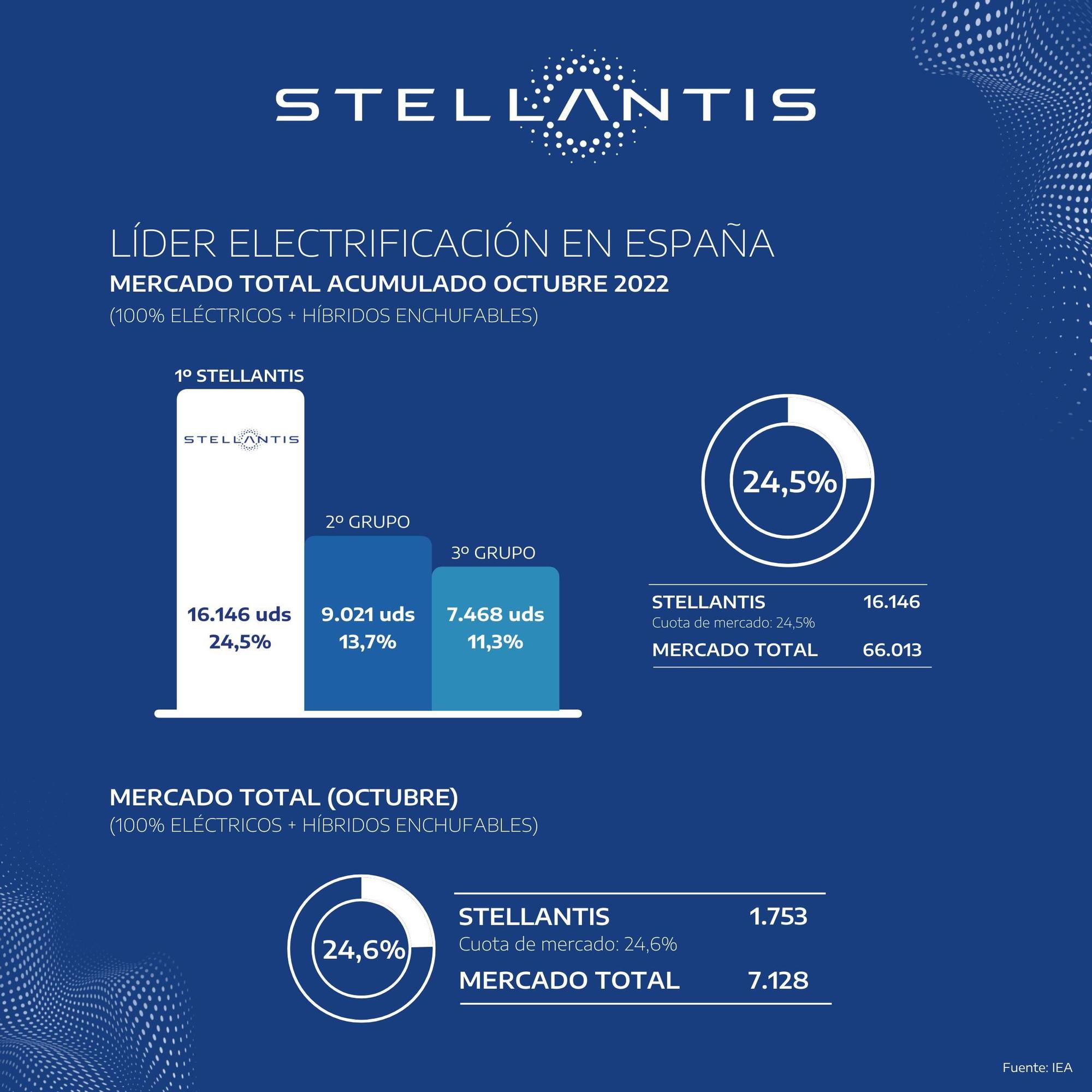 Infografía de los resultados en electrificación de Stellantis en el acumulado a octubre de 2022.