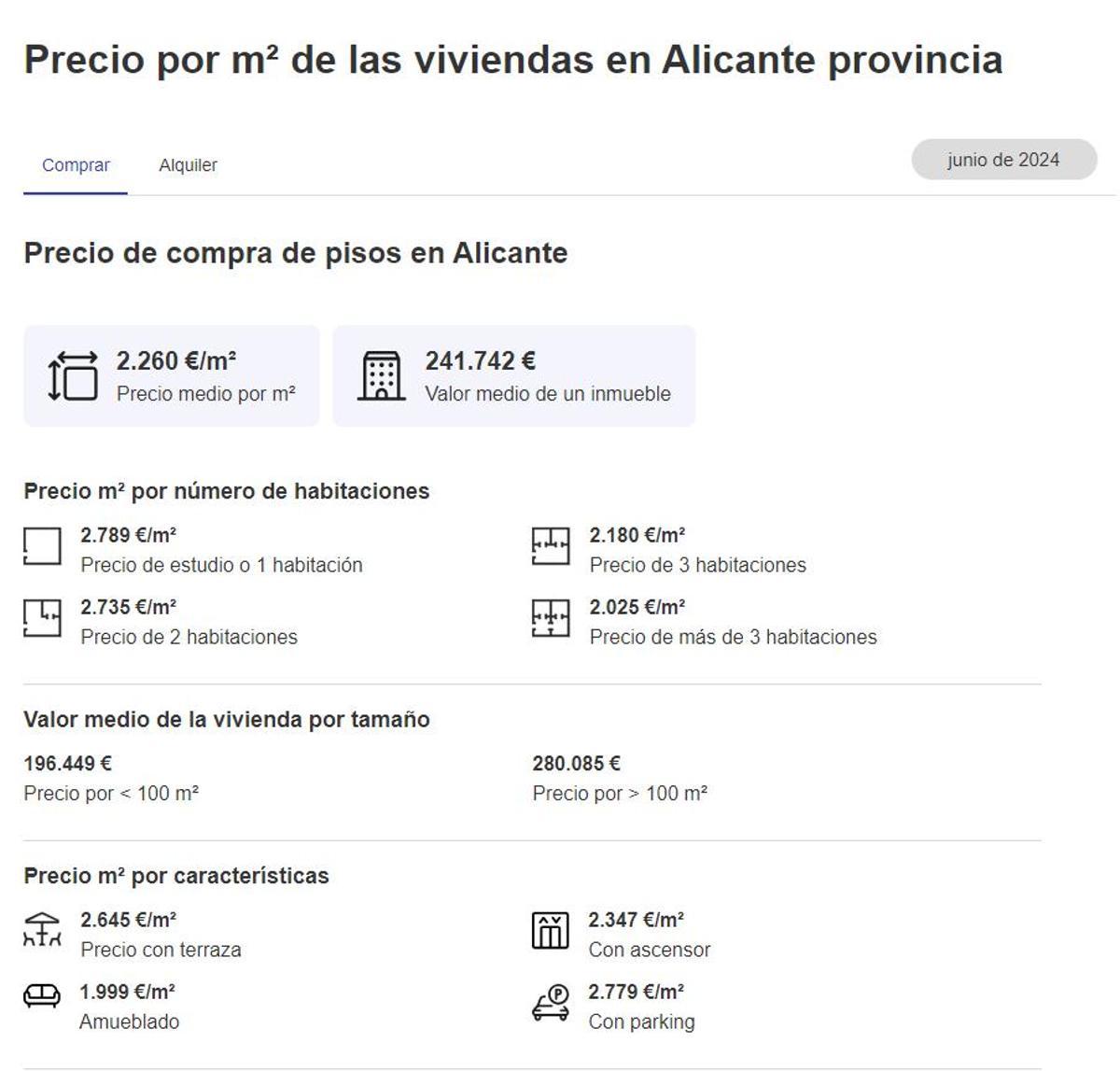 Precio vivienda segunda mano provincia de Alicante en junio 2024