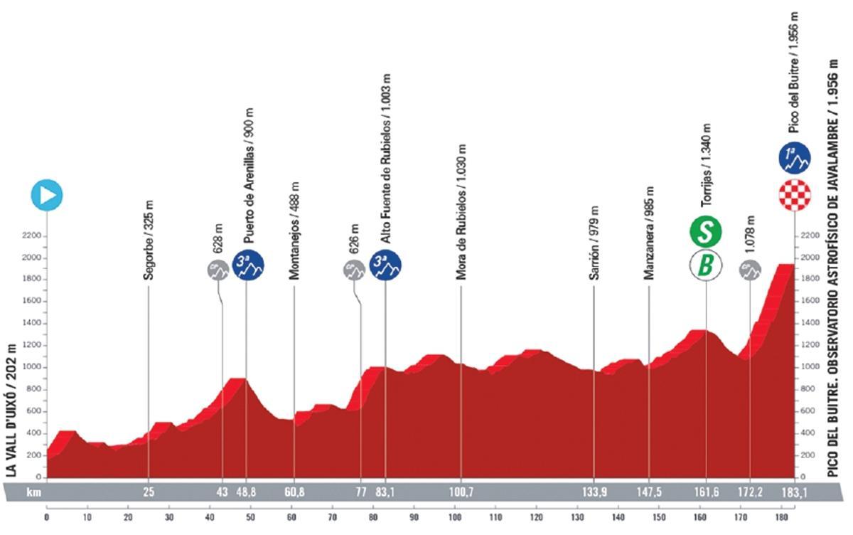 Perfil de la sexta etapa de La Vuelta.