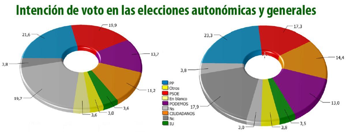 El Egopa pronostica una victoria del PP en las elecciones andaluzas y generales en Málaga