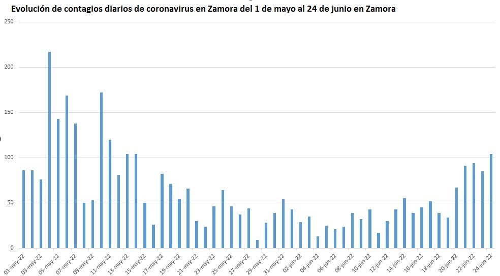 Evolución de los casos diarios de coronavirus en Zamora, al alza en los últimos días