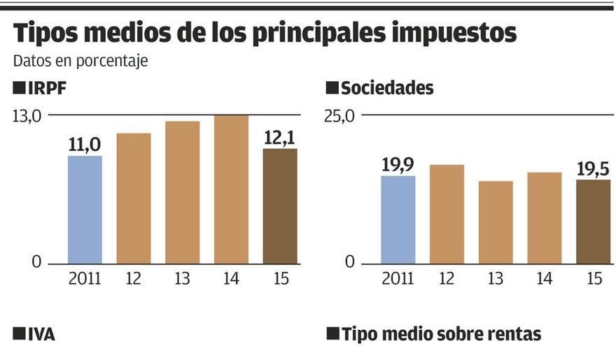 La subida fiscal sitúa todos los tributos más altos que como los dejó Zapatero en 2011