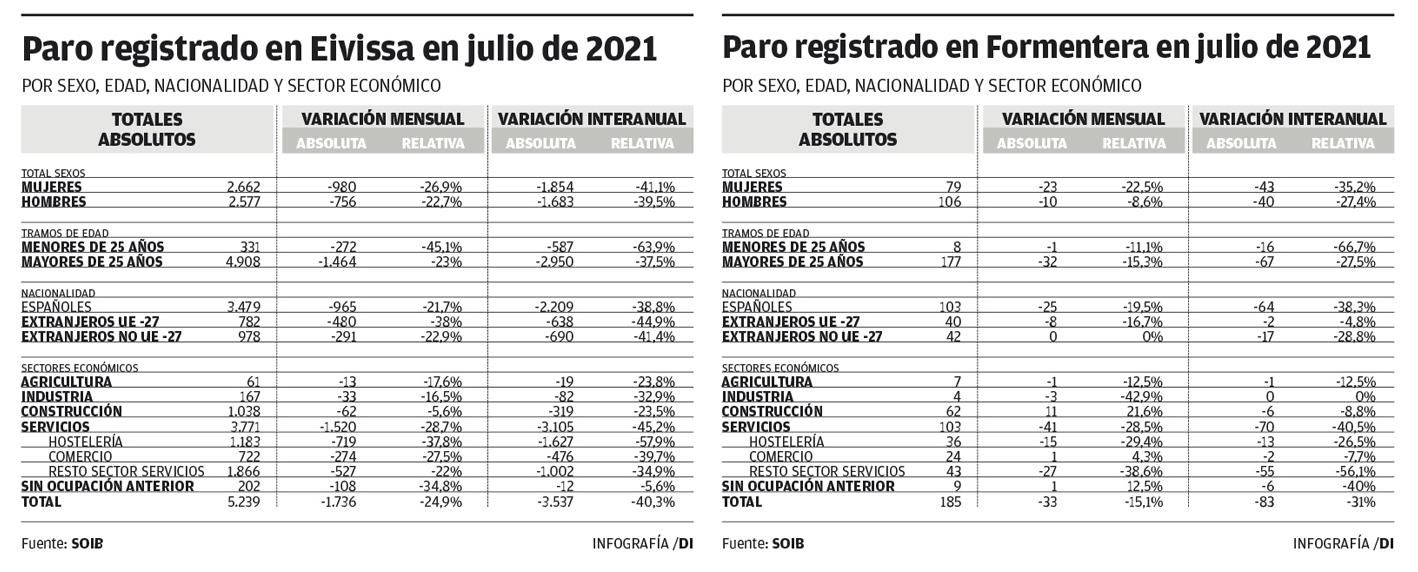 El paro baja en julio un 40% en las Pitiusas respecto a 2020, la mayor caída de Balears