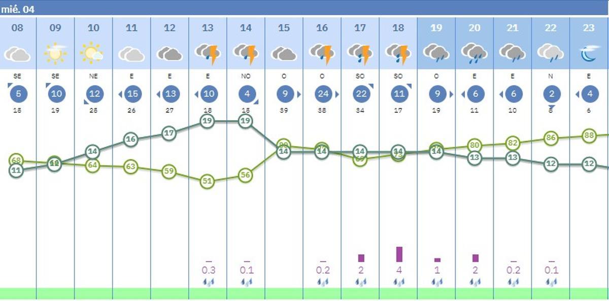 Previsión del tiempo por horas en Córdoba capital.