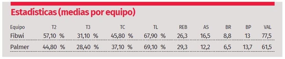 Estadisticas del Fibwi Mallorca y del Palmer Basket