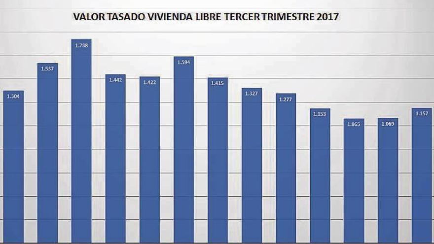 Gráfico de evolución del precio desde 2005 a 2017 en Culleredo.