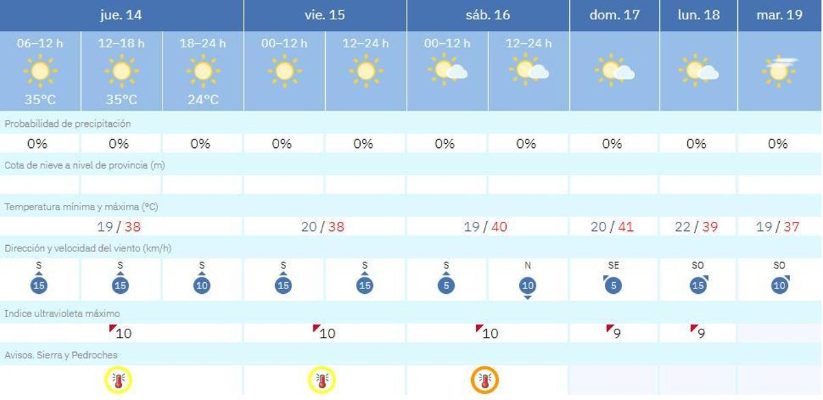 El tiempo en Villaviciosa de Córdoba.