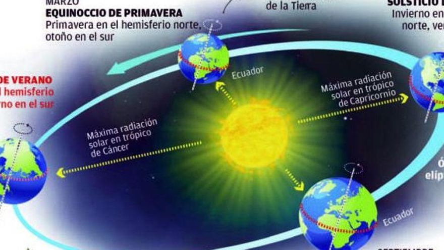 Mercurio, Marte y dos eclipses serán las principales referencias del otoño