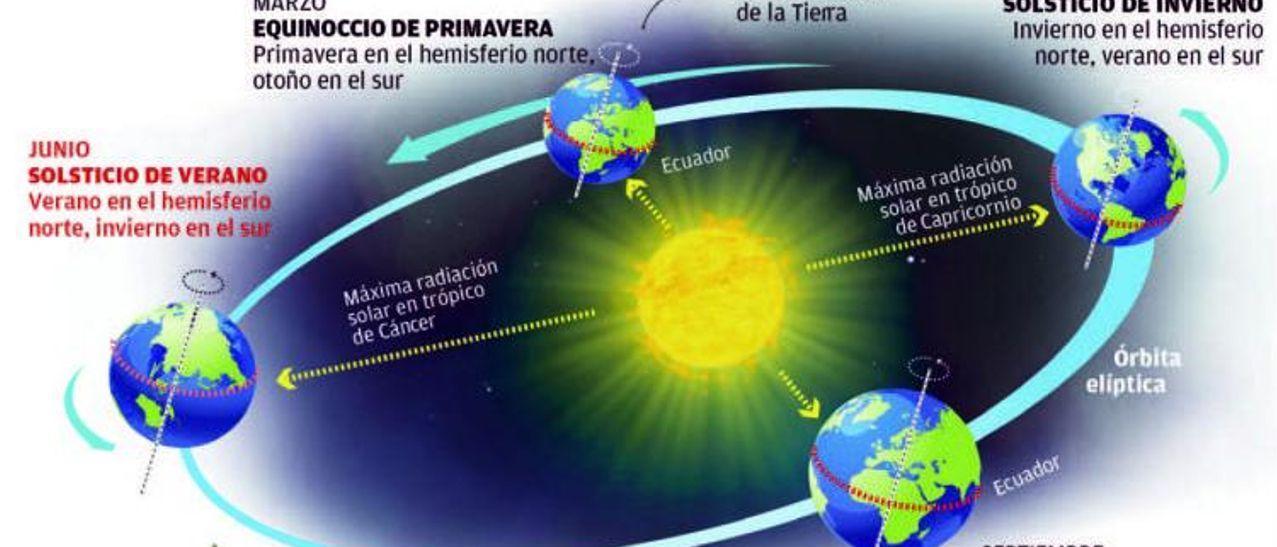 Mercurio, Marte y dos eclipses serán las principales referencias del otoño.