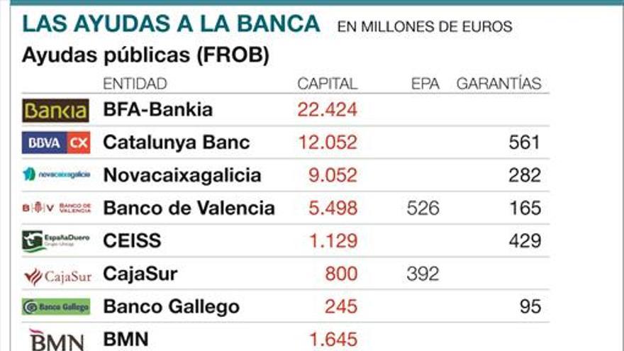 Las ayudas a la banca perdidas ascienden ya a 60.613 millones