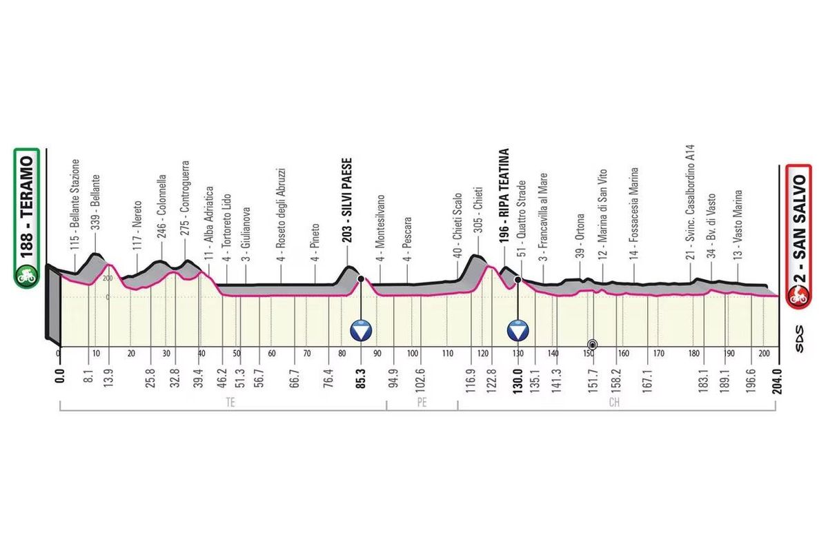 Etapa 2. Teramo-San Salvo 204 km.