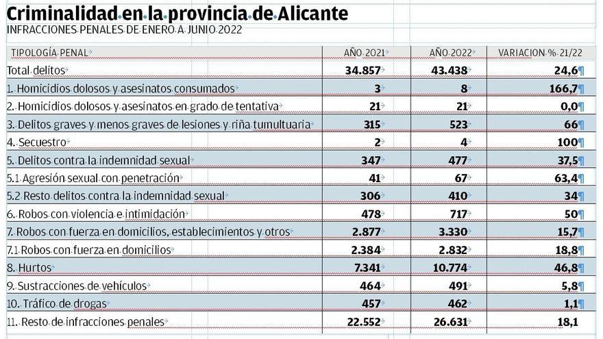 Infracciones penales en la provincia.
